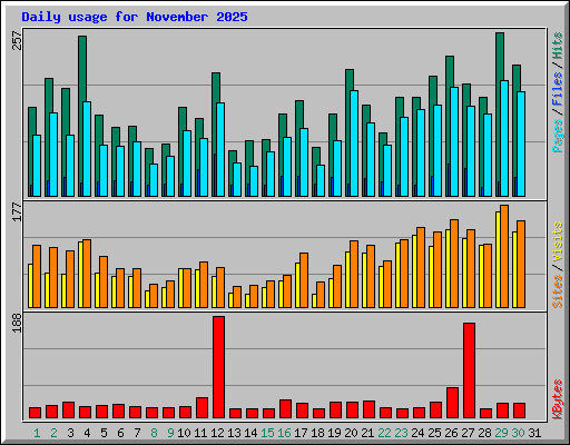 Daily usage for November 2025