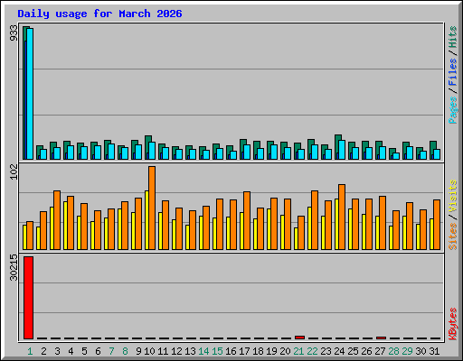 Daily usage for March 2026