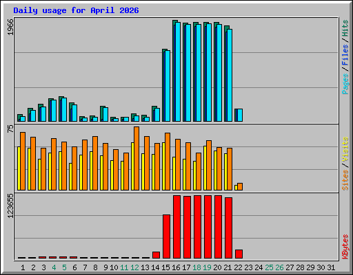 Daily usage for April 2026