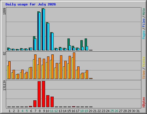 Daily usage for July 2026