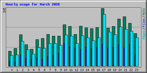 Hourly usage for March 2026