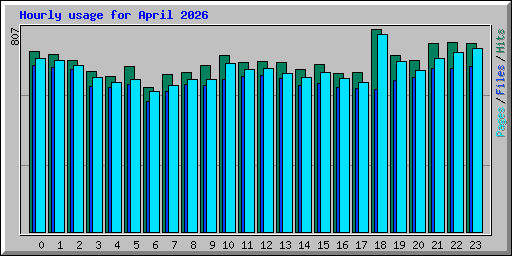 Hourly usage for April 2026